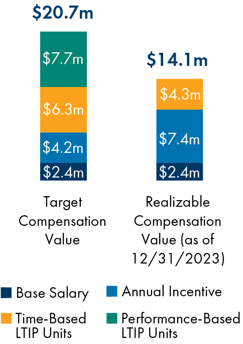 05_421855-1_stackedbar_CEO-3yr-AggComp-TargetvsRealizableValue.jpg