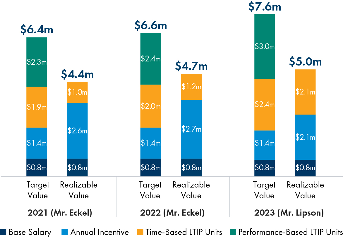 03_421855-1_stackedbar_CEO-Compensation-TargetvsRealizableValue.jpg