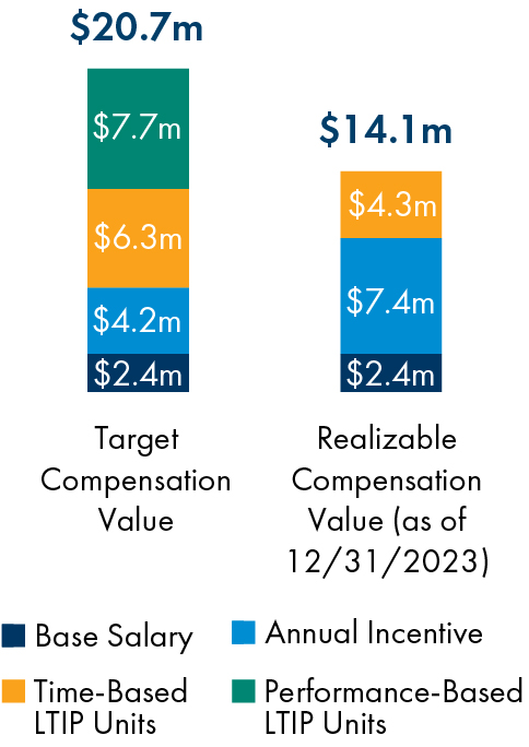 03_421855-1_stackedbar_CEO-3yr-AggComp-TargetvsRealizableValue.jpg