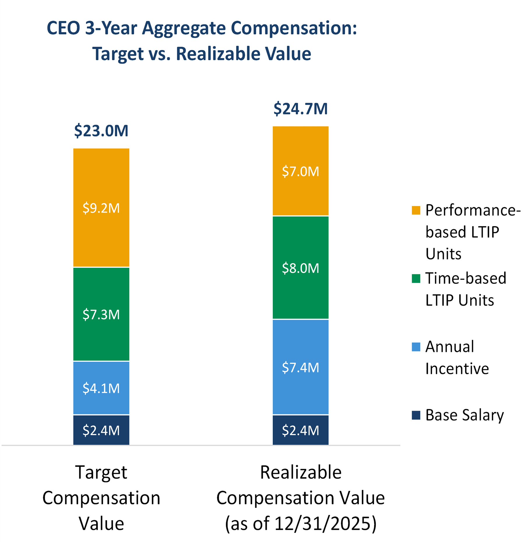 05_HASI_PXY_2026_CEO 3-Year Aggregate Compensation.jpg